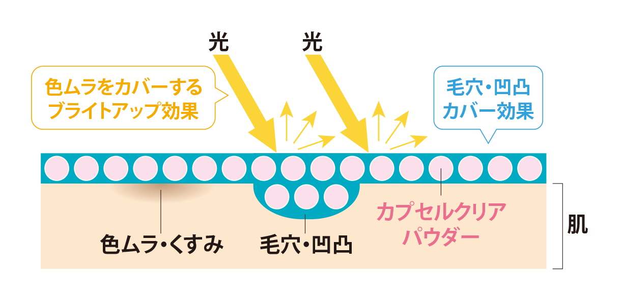 ナノサイズの微粒子が隙間なくのびて紫外線からガード